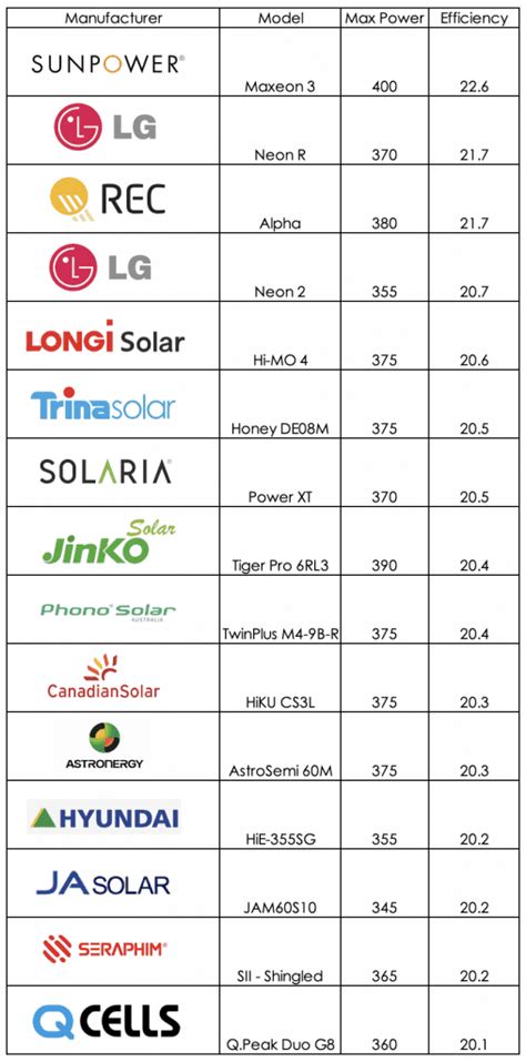 most efficient solar panels in australia